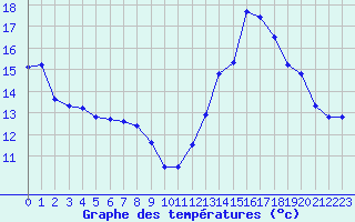 Courbe de tempratures pour Castellbell i el Vilar (Esp)