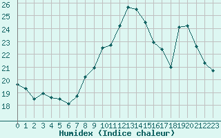 Courbe de l'humidex pour Langres (52) 