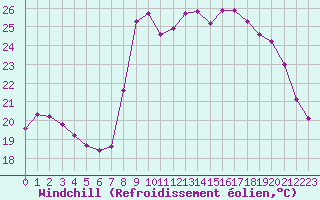 Courbe du refroidissement olien pour Sanary-sur-Mer (83)