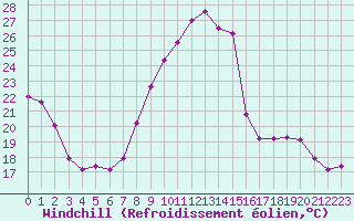 Courbe du refroidissement olien pour Dijon / Longvic (21)