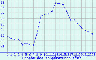 Courbe de tempratures pour Toulon (83)