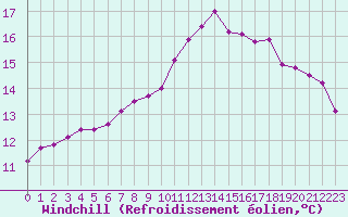Courbe du refroidissement olien pour Biarritz (64)