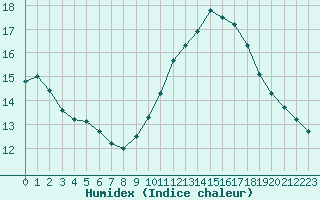 Courbe de l'humidex pour Avignon (84)