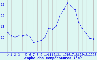 Courbe de tempratures pour Pointe de Chassiron (17)