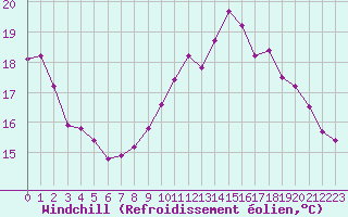 Courbe du refroidissement olien pour Chambry / Aix-Les-Bains (73)