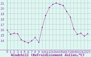 Courbe du refroidissement olien pour Cap Cpet (83)