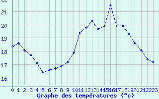 Courbe de tempratures pour Cap de la Hve (76)