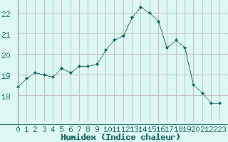 Courbe de l'humidex pour Cap de la Hve (76)