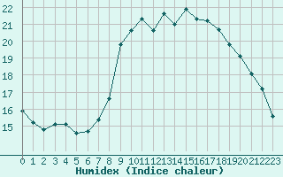 Courbe de l'humidex pour Cap de la Hve (76)