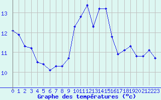 Courbe de tempratures pour Ile du Levant (83)