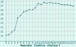 Courbe de l'humidex pour Saint-Nazaire-d'Aude (11)