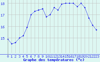 Courbe de tempratures pour Dunkerque (59)