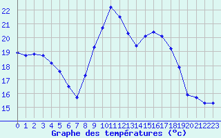 Courbe de tempratures pour Pointe de Socoa (64)