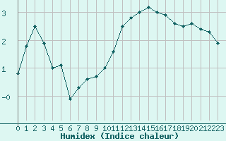 Courbe de l'humidex pour Treize-Vents (85)