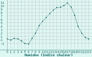 Courbe de l'humidex pour Gros-Rderching (57)