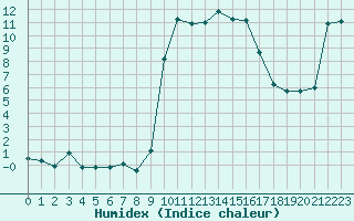 Courbe de l'humidex pour Cavalaire-sur-Mer (83)