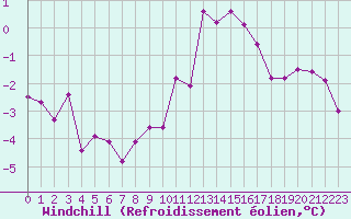 Courbe du refroidissement olien pour Abbeville (80)