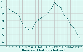 Courbe de l'humidex pour Grenoble/agglo Le Versoud (38)