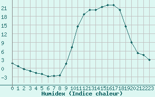 Courbe de l'humidex pour Anglars St-Flix(12)