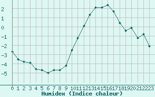 Courbe de l'humidex pour Coulommes-et-Marqueny (08)