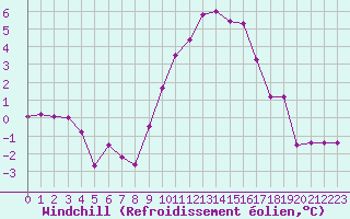 Courbe du refroidissement olien pour Mcon (71)