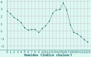 Courbe de l'humidex pour Chatelus-Malvaleix (23)