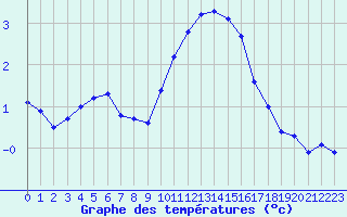 Courbe de tempratures pour Sorcy-Bauthmont (08)
