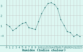 Courbe de l'humidex pour Sorcy-Bauthmont (08)