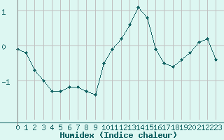 Courbe de l'humidex pour Herhet (Be)