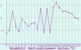 Courbe du refroidissement olien pour Biache-Saint-Vaast (62)