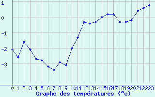 Courbe de tempratures pour Melun (77)