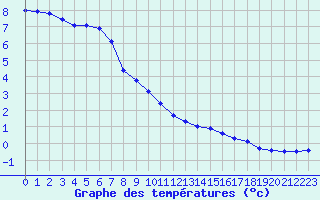 Courbe de tempratures pour Dieppe (76)