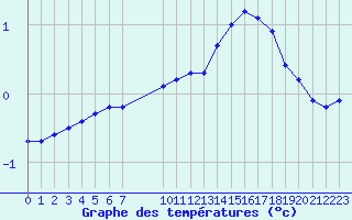 Courbe de tempratures pour Coulommes-et-Marqueny (08)