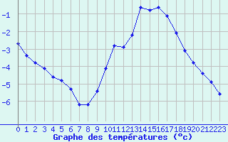 Courbe de tempratures pour Saint-Sorlin-en-Valloire (26)