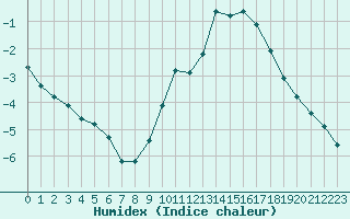 Courbe de l'humidex pour Saint-Sorlin-en-Valloire (26)