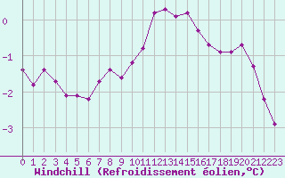 Courbe du refroidissement olien pour Nris-les-Bains (03)