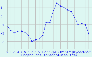Courbe de tempratures pour Metz-Nancy-Lorraine (57)