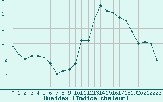 Courbe de l'humidex pour Metz-Nancy-Lorraine (57)