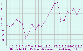 Courbe du refroidissement olien pour Albert-Bray (80)