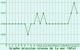 Courbe de la pression atmosphrique pour Ruffiac (47)