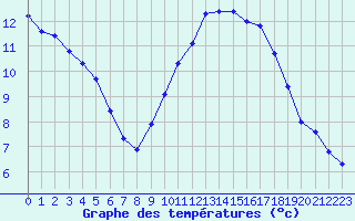 Courbe de tempratures pour Sainte-Ouenne (79)
