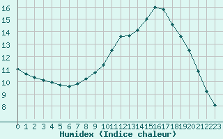 Courbe de l'humidex pour Saint-Quentin (02)