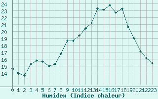 Courbe de l'humidex pour La Beaume (05)