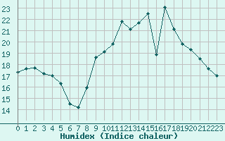 Courbe de l'humidex pour Blois (41)