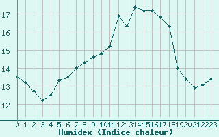 Courbe de l'humidex pour Cap de la Hague (50)