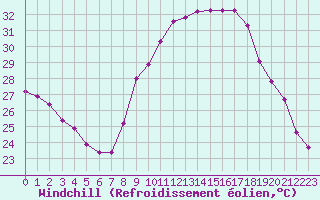 Courbe du refroidissement olien pour Roujan (34)