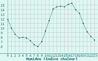 Courbe de l'humidex pour Champagne-sur-Seine (77)