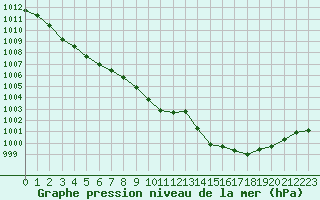 Courbe de la pression atmosphrique pour Millau - Soulobres (12)