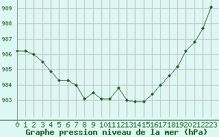 Courbe de la pression atmosphrique pour Aizenay (85)