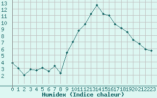 Courbe de l'humidex pour Montpellier (34)